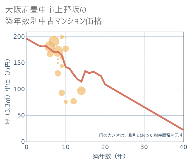 大阪府豊中市上野坂の築年数別の中古マンション坪単価