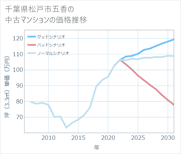 千葉県松戸市五香の中古マンション価格推移