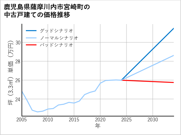鹿児島県薩摩川内市宮崎町の中古戸建て価格推移