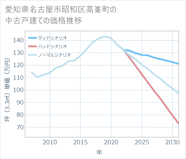 愛知県名古屋市昭和区高峯町の中古戸建て価格推移