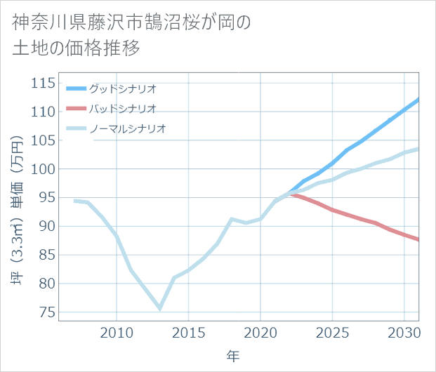神奈川県藤沢市鵠沼桜が岡の土地価格推移