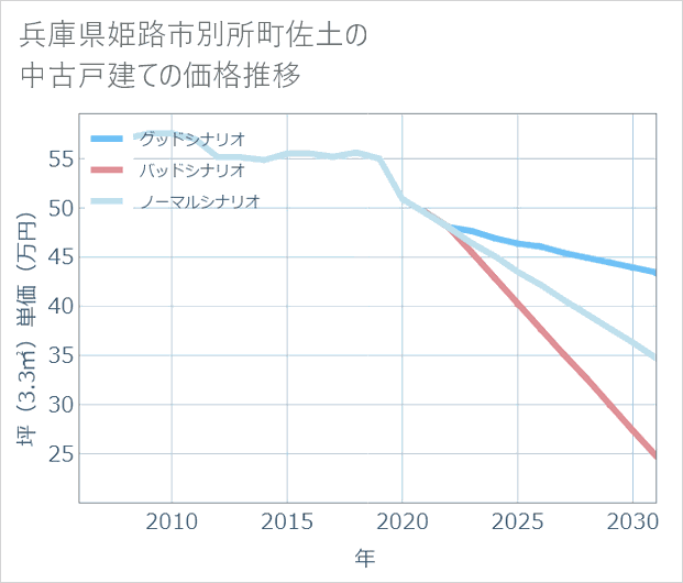 兵庫県姫路市別所町佐土の中古戸建て価格推移