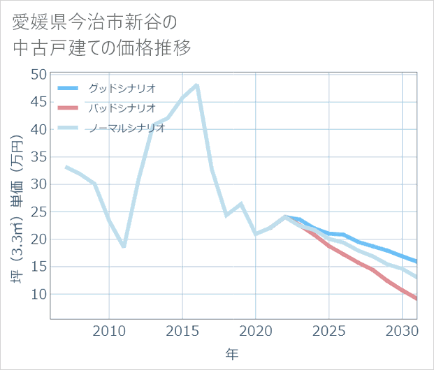 愛媛県今治市新谷の中古戸建て価格推移