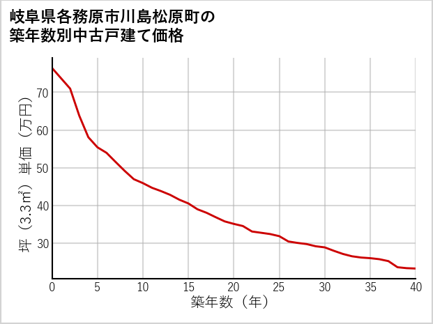 岐阜県各務原市川島松原町の築年数別の中古戸建て坪単価