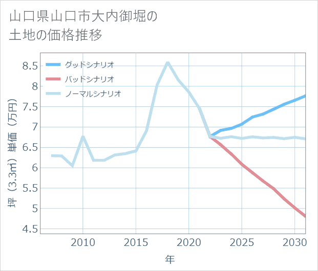 山口県山口市大内御堀の土地価格推移