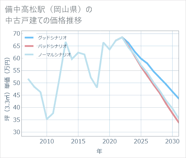 備中高松駅(岡山県)の中古戸建て価格推移