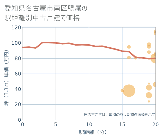 愛知県名古屋市南区鳴尾の徒歩距離別の中古戸建て坪単価