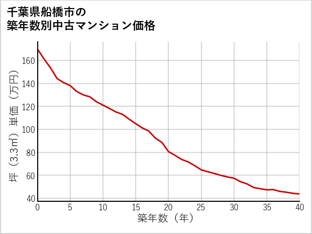 千葉県船橋市の築年数別の中古マンション坪単価