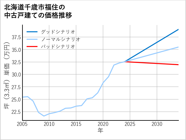 北海道千歳市福住の中古戸建て価格推移