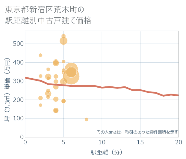 東京都新宿区荒木町の徒歩距離別の中古戸建て坪単価