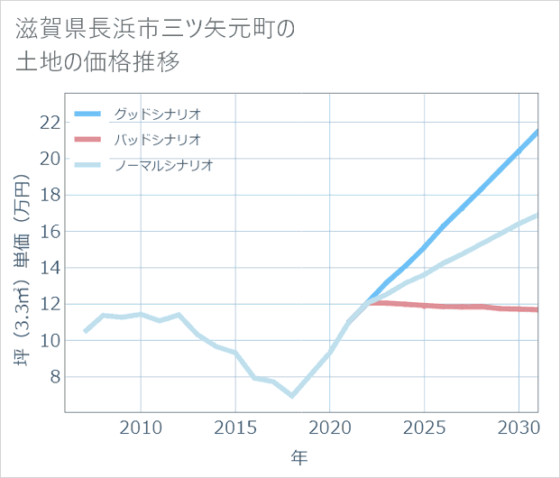 滋賀県長浜市三ツ矢元町の土地価格推移
