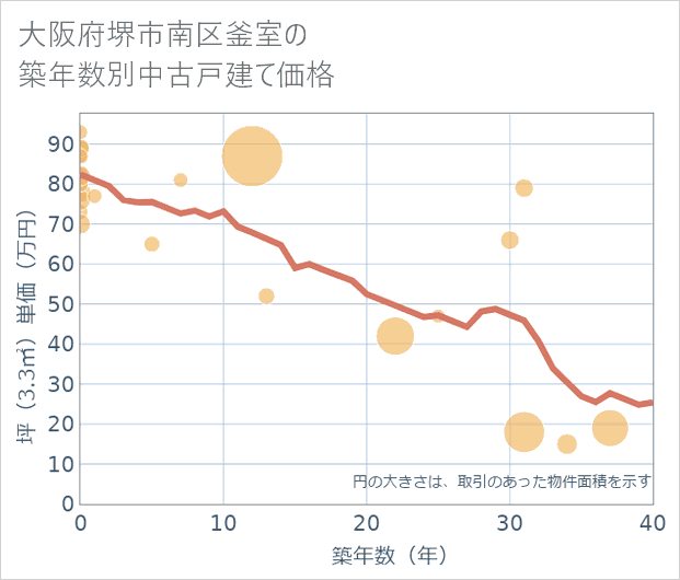 大阪府堺市南区釜室の築年数別の中古戸建て坪単価