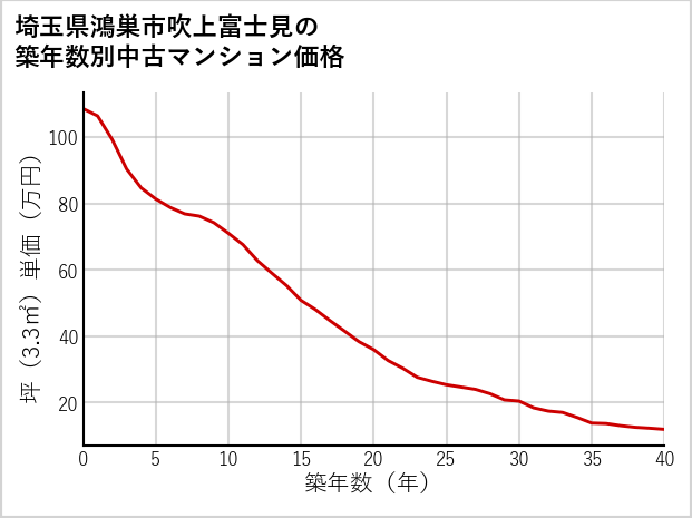 埼玉県鴻巣市吹上富士見の築年数別の中古マンション坪単価