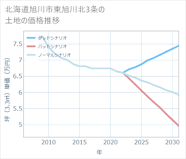 北海道旭川市東旭川北3条の土地価格推移
