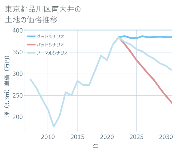 東京都品川区南大井の土地価格推移