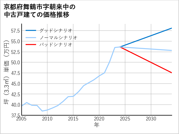 京都府舞鶴市朝来中の中古戸建て価格推移