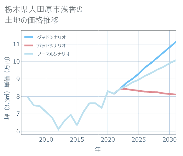 栃木県大田原市浅香の土地価格推移