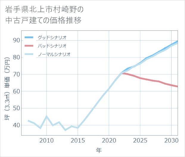 岩手県北上市村崎野の中古戸建て価格推移
