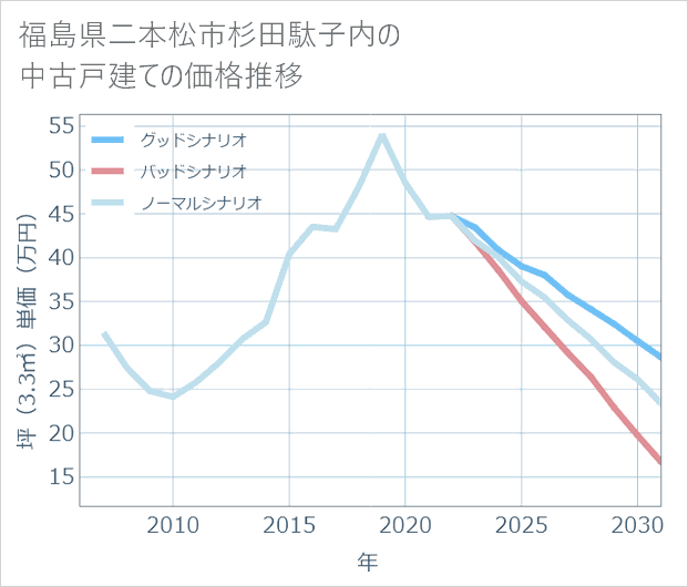 福島県二本松市杉田駄子内の中古戸建て価格推移