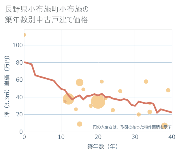 長野県小布施町小布施の築年数別の中古戸建て坪単価