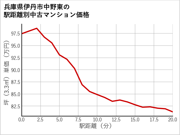 兵庫県伊丹市中野東の徒歩距離別の中古マンション坪単価