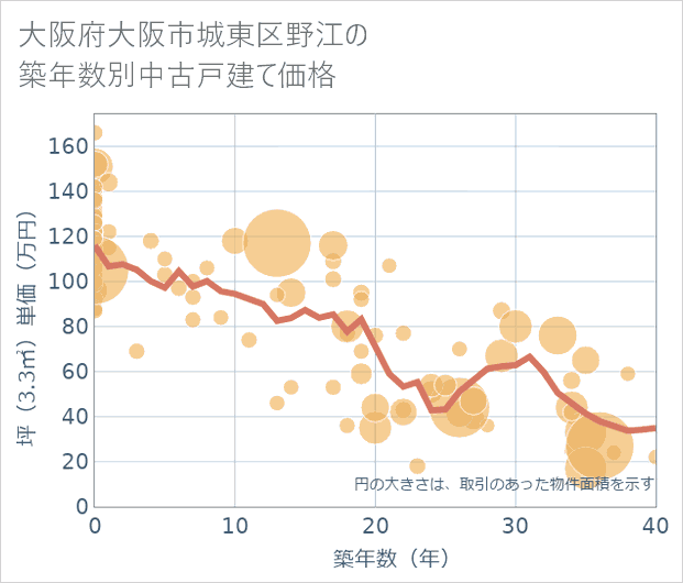 大阪府大阪市城東区野江の築年数別の中古戸建て坪単価