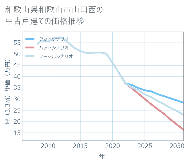 和歌山県和歌山市山口西の中古戸建て価格推移