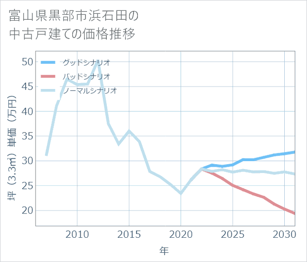 富山県黒部市浜石田の中古戸建て価格推移