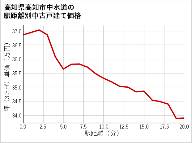 高知県高知市中水道の徒歩距離別の中古戸建て坪単価
