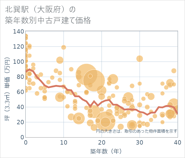 北巽駅(大阪府)の築年数別の中古戸建て坪単価