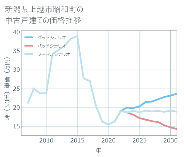 新潟県上越市昭和町の中古戸建て価格推移