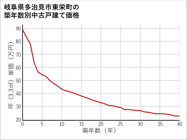 岐阜県多治見市東栄町の築年数別の中古戸建て坪単価
