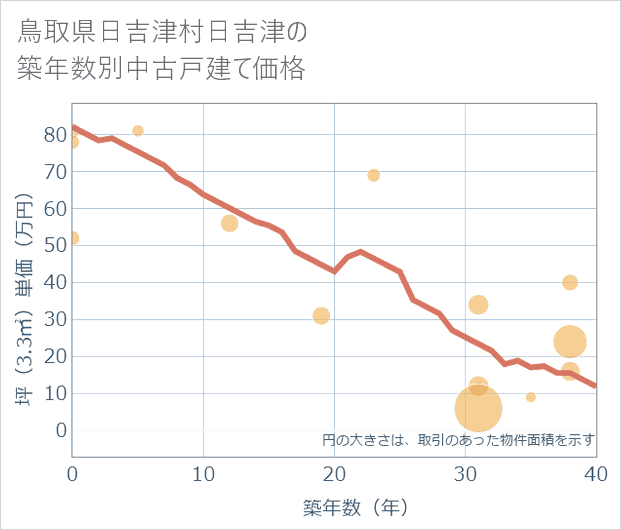 鳥取県日吉津村日吉津の築年数別の中古戸建て坪単価
