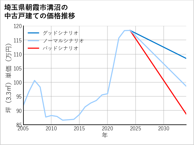 埼玉県朝霞市溝沼の中古戸建て価格推移