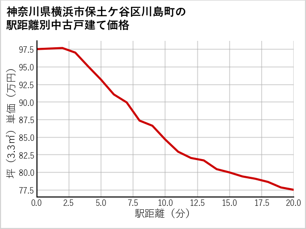 神奈川県横浜市保土ケ谷区川島町の徒歩距離別の中古戸建て坪単価