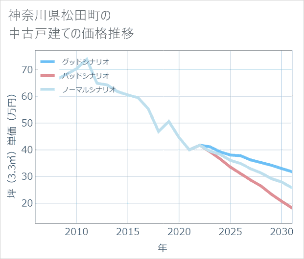 神奈川県松田町の中古戸建て価格推移