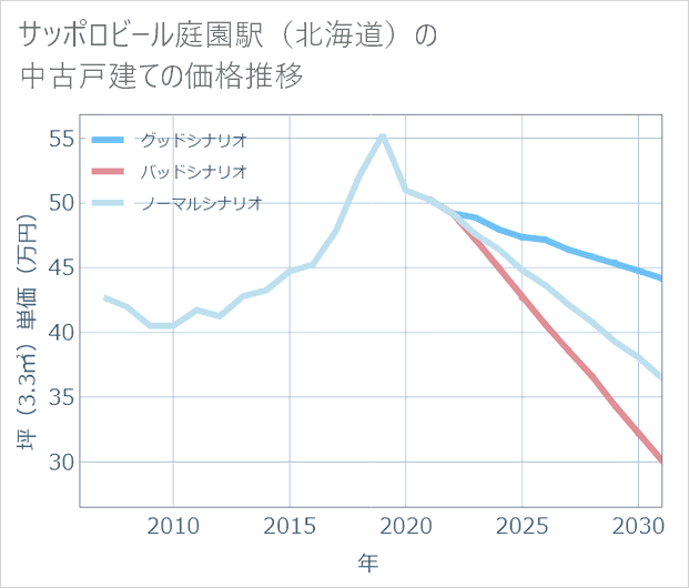 サッポロビール庭園駅(北海道)の中古戸建て価格推移
