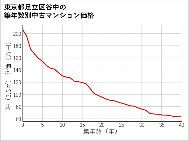 東京都足立区谷中の築年数別の中古マンション坪単価