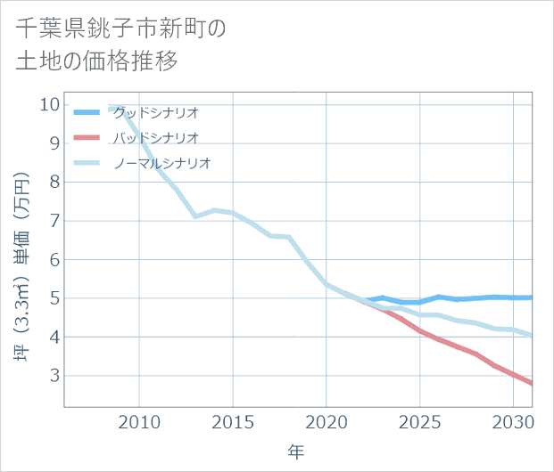千葉県銚子市新町の土地価格推移