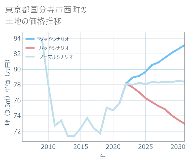 東京都国分寺市西町の土地価格推移