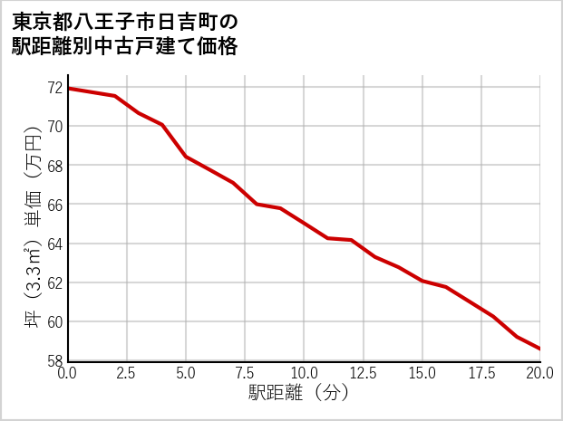 東京都八王子市日吉町の徒歩距離別の中古戸建て坪単価