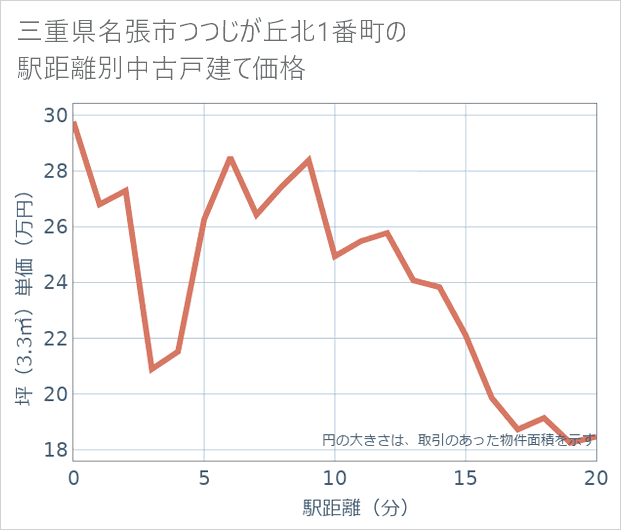 三重県名張市つつじが丘北1番町の徒歩距離別の中古戸建て坪単価
