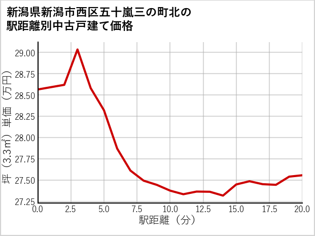 新潟県新潟市西区五十嵐三の町北の徒歩距離別の中古戸建て坪単価
