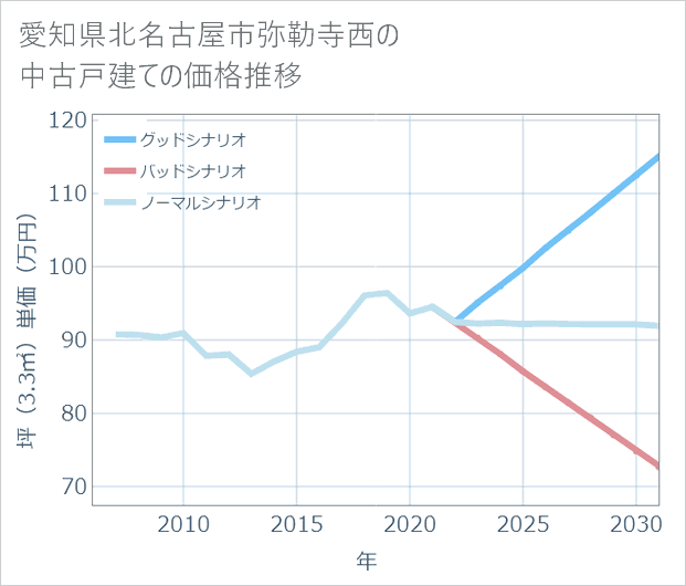 愛知県北名古屋市弥勒寺西の中古戸建て価格推移