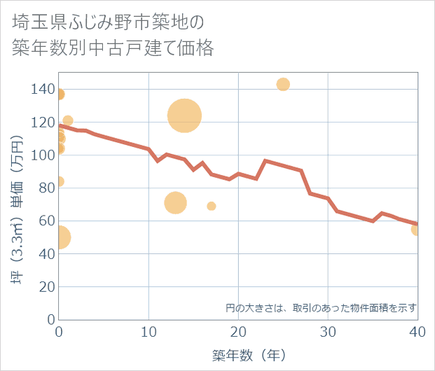 埼玉県ふじみ野市築地の築年数別の中古戸建て坪単価