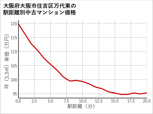 大阪府大阪市住吉区万代東の徒歩距離別の中古マンション坪単価