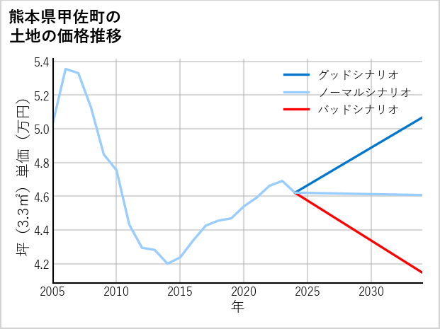 熊本県甲佐町の土地価格推移