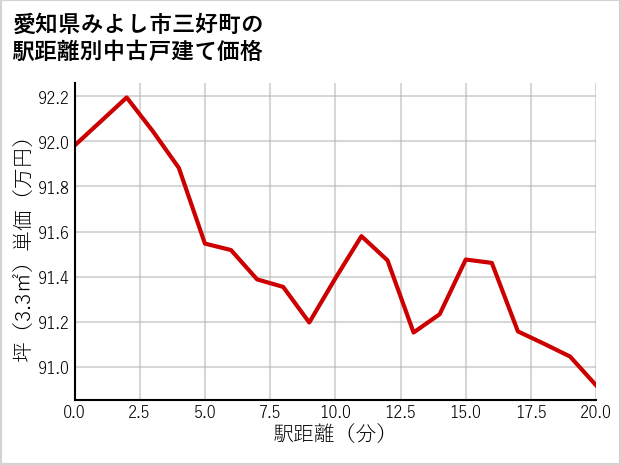 愛知県みよし市三好町の徒歩距離別の中古戸建て坪単価