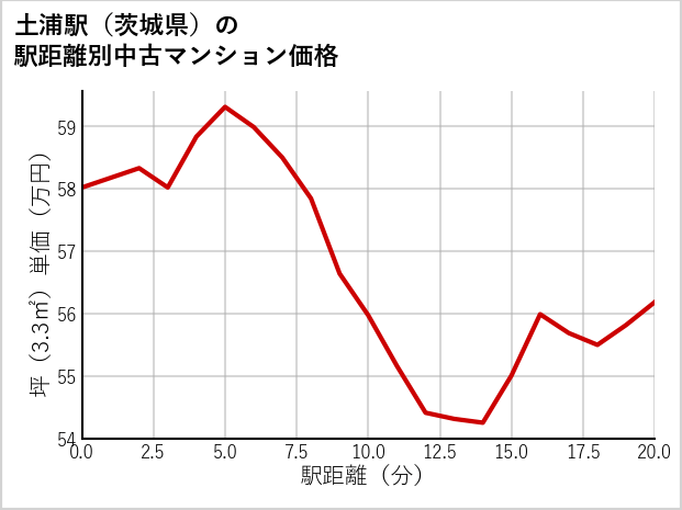土浦駅（茨城県）の徒歩距離別の中古マンション坪単価