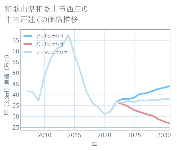 和歌山県和歌山市西庄の中古戸建て価格推移